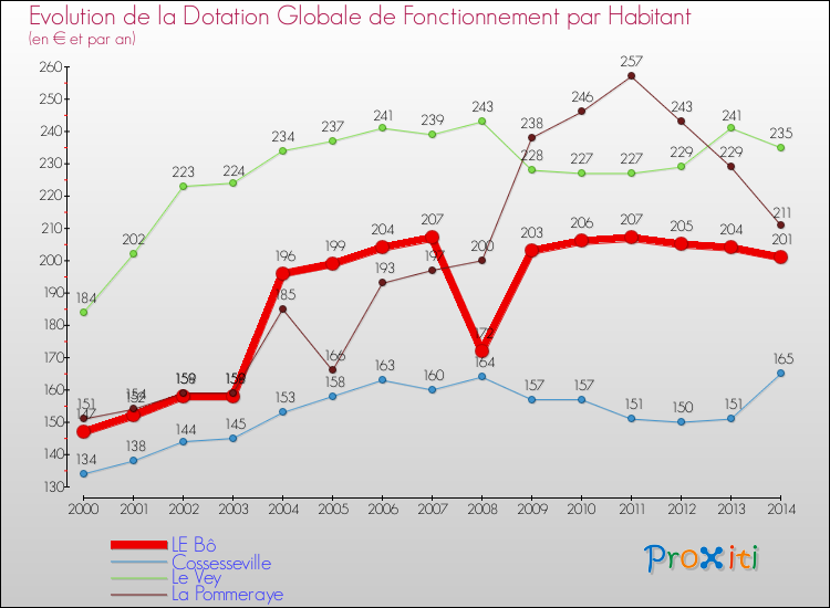 Evolution et montant de la dotation globale de fonctionnement par Habitant pour LE Bô et les communes proches de 2000 à 2014. Comparaison des dotations globales de fonctionnement par habitant pour LE Bô et les communes voisines de 2000 à 2014.