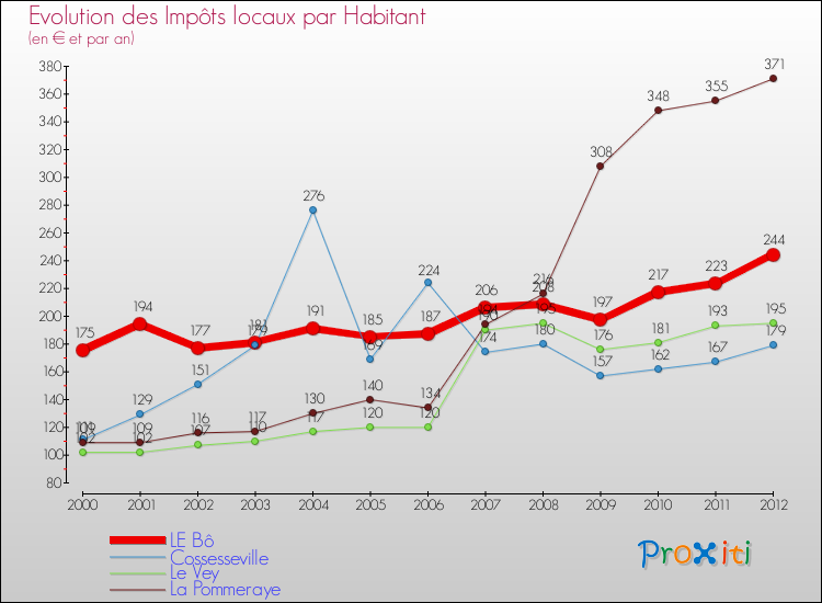 Evolution et montant des impôts locaux par Habitant pour LE Bô et les communes proches Comparaison des impôts locaux par habitant pour LE Bô et les communes voisines