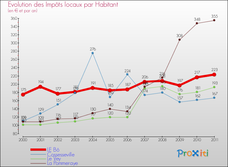 Evolution et montant des impôts locaux par Habitant pour LE Bô et les communes proches Comparaison des impôts locaux par habitant pour LE Bô et les communes voisines