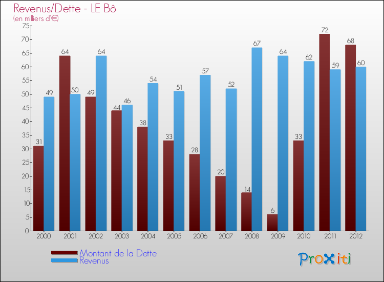 Evolution comparée de la dette et des revenus pour la commune de LE Bô de 2000 à 2012 Comparaison de la dette et des revenus pour LE Bô de 2000 à 2012