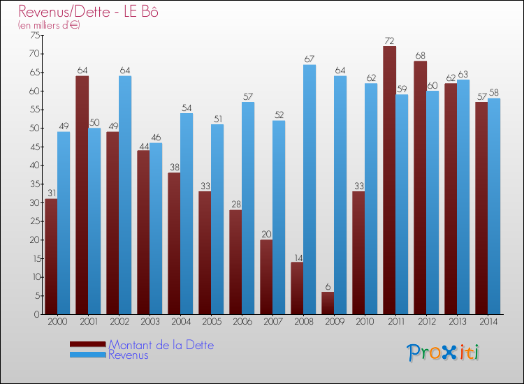 Evolution comparée de la dette et des revenus pour la commune de LE Bô de 2000 à 2014 Comparaison de la dette et des revenus pour LE Bô de 2000 à 2014