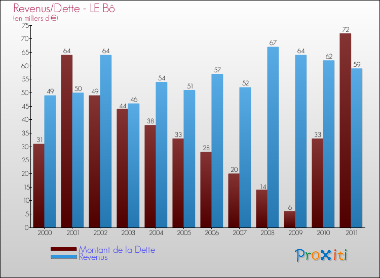 Evolution comparée de la dette et des revenus pour la commune de LE Bô de 2000 à 2011 Comparaison de la dette et des revenus pour LE Bô de 2000 à 2011