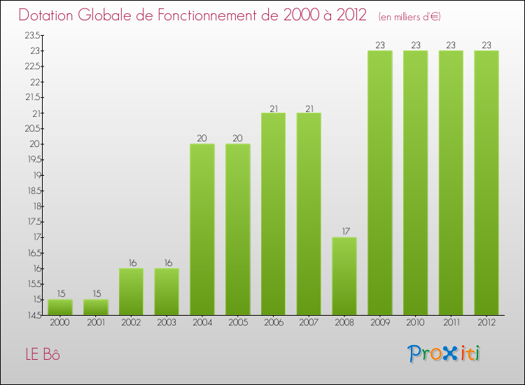 Evolution du montant de la Dotation Globale de Fonctionnement pour la commune de LE Bô de 2000 à 2012 Evolution du montant de la Dotation Globale de Fonctionnement pour LE Bô de 2000 à 2012