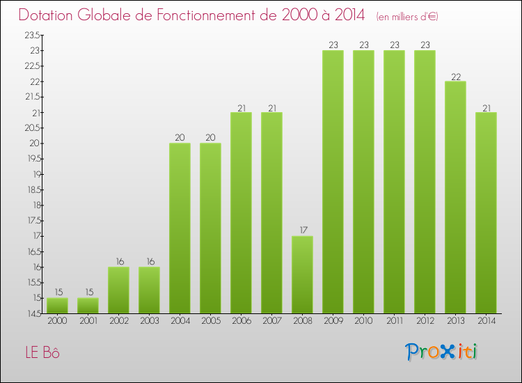 Evolution du montant de la Dotation Globale de Fonctionnement pour la commune de LE Bô de 2000 à 2014 Evolution du montant de la Dotation Globale de Fonctionnement pour LE Bô de 2000 à 2014