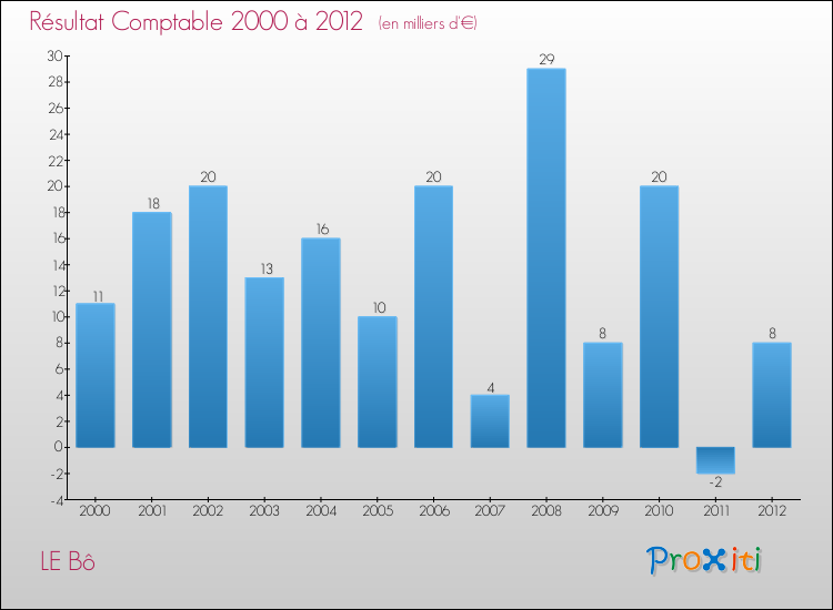 Evolution du résultat comptable pour la commune de LE Bô de 2000 à 2012 Evolution du résultat comptable pour LE Bô de 2000 à 2012