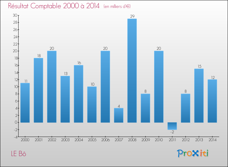 Evolution du résultat comptable pour la commune de LE Bô de 2000 à 2014 Evolution du résultat comptable pour LE Bô de 2000 à 2014