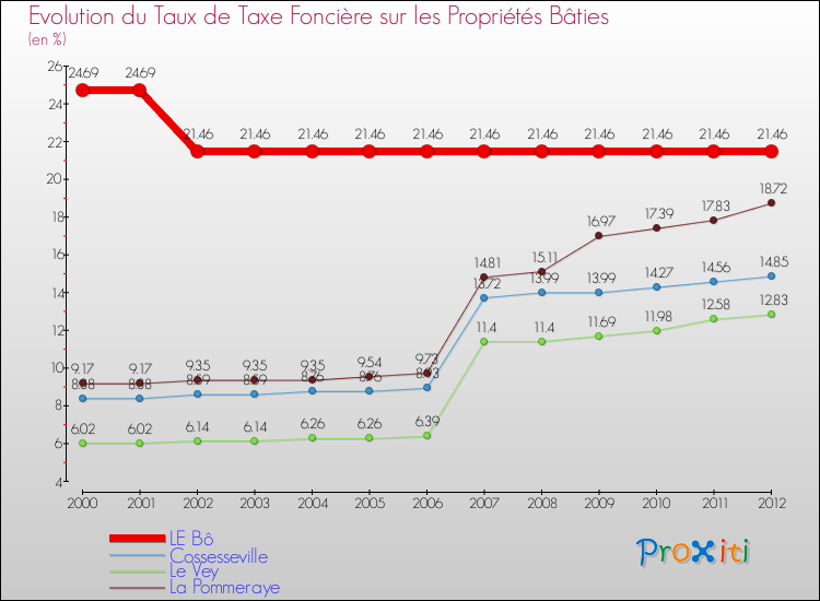 Evolution du taux de la taxe foncière sur le bati pour LE Bô et les communes proches de 2000 à 2012 Comparaison des taux de taxe foncière sur le bati pour LE Bô et les communes voisines de 2000 à 2012