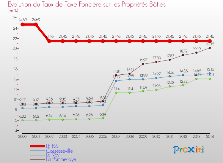 Evolution du taux de la taxe foncière sur le bati pour LE Bô et les communes proches de 2000 à 2014 Comparaison des taux de taxe foncière sur le bati pour LE Bô et les communes voisines de 2000 à 2014