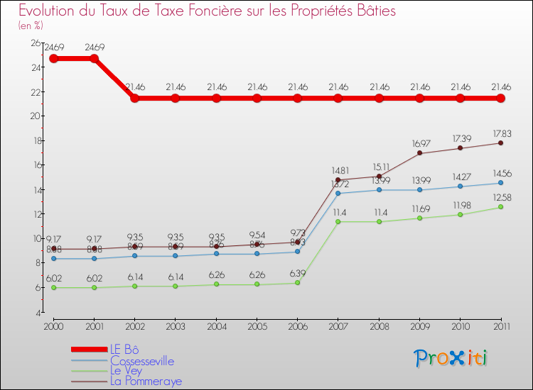 Evolution du taux de la taxe foncière sur le bati pour LE Bô et les communes proches Comparaison des taux de taxe foncière sur le bati pour LE Bô et les communes voisines