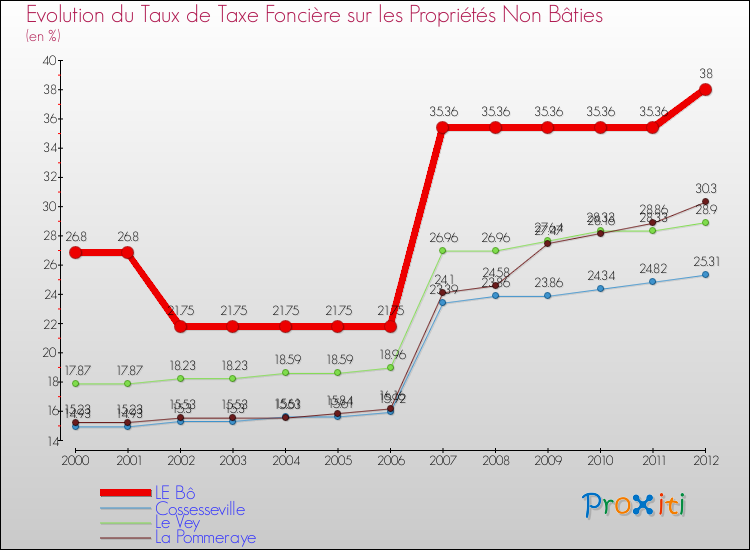 Evolution du taux de la taxe foncière sur les immeubles et terrains non batis pour LE Bô et les communes proches de 2000 à 2012 Comparaison des taux de la taxe foncière sur les immeubles et terrains non batis pour LE Bô et les communes voisines de 2000 à 2012