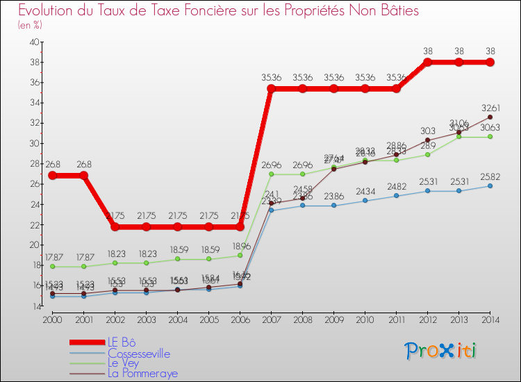 Evolution du taux de la taxe foncière sur les immeubles et terrains non batis pour LE Bô et les communes proches de 2000 à 2014 Comparaison des taux de la taxe foncière sur les immeubles et terrains non batis pour LE Bô et les communes voisines de 2000 à 2014