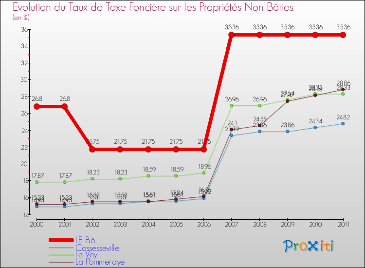 Evolution du taux de la taxe foncière sur les immeubles et terrains non batis pour LE Bô et les communes proches Comparaison des taux de la taxe foncière sur les immeubles et terrains non batis pour LE Bô et les communes voisines
