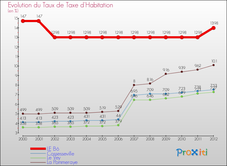 Evolution du taux de la taxe d'habitation pour LE Bô et les communes proches Comparaison des taux de la taxe d'habitation pour LE Bô et les communes voisines