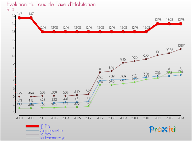 Evolution du taux de la taxe d'habitation pour LE Bô et les communes proches de 2000 à 2014 Comparaison des taux de la taxe d'habitation pour LE Bô et les communes voisines de 2000 à 2014