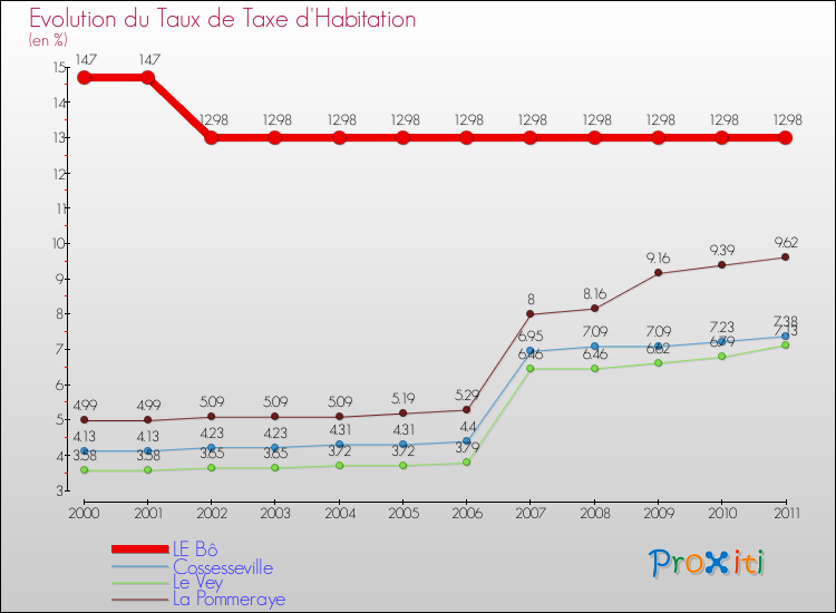Evolution du taux de la taxe d'habitation pour LE Bô et les communes proches Comparaison des taux de la taxe d'habitation pour LE Bô et les communes voisines