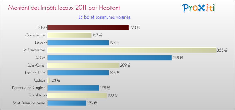 Montant des impôts locaux par Habitant pour LE Bô et les communes proches Comparaison des impôts locaux par habitant pour LE Bô et les communes voisines