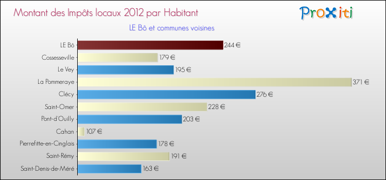 Montant des impôts locaux par Habitant pour LE Bô et les communes proches Comparaison des impôts locaux par habitant pour LE Bô et les communes voisines