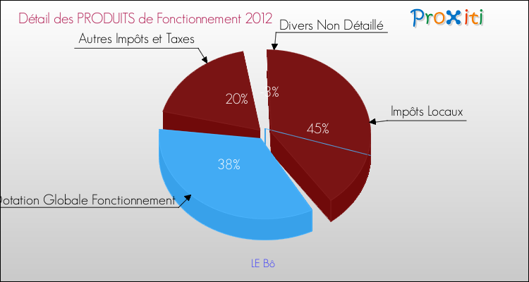 Décomposition du Budget de Fonctionnement 2012 de la commune de LE Bô Budget de Fonctionnement 2012 pour la commune de LE Bô