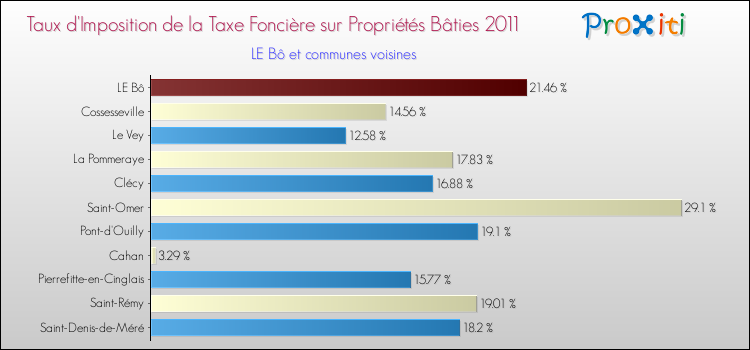 Taux d'imposition de la taxe foncière sur le bati 2011 pour LE Bô et les communes proches Comparaison des taux d'imposition de la taxe foncière sur le bati 2011 pour LE Bô et les communes voisines
