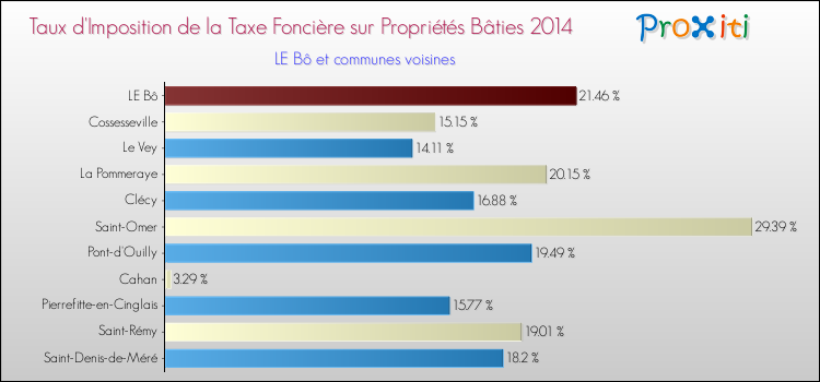 Taux d'imposition de la taxe foncière sur le bati 2014 pour LE Bô et les communes proches Comparaison des taux d'imposition de la taxe foncière sur le bati 2014 pour LE Bô et les communes voisines