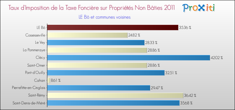 Taux d'imposition de la taxe foncière sur les immeubles et terrains non batis 2011 pour LE Bô et les communes proches Comparaison des taux d'imposition de la taxe foncière sur les immeubles et terrains non batis 2011 pour LE Bô et les communes voisines