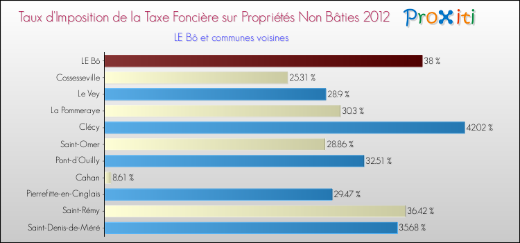 Taux d'imposition de la taxe foncière sur les immeubles et terrains non batis 2012 pour LE Bô et les communes proches Comparaison des taux d'imposition de la taxe foncière sur les immeubles et terrains non batis 2012 pour LE Bô et les communes voisines