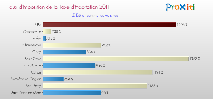 Taux d'imposition de la taxe d'habitation 2011 pour LE Bô et les communes proches Comparaison des taux d'imposition de la taxe d'habitation 2011 pour LE Bô et les communes voisines