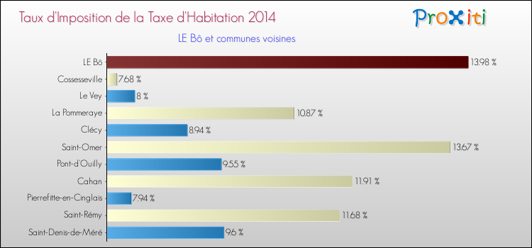 Taux d'imposition de la taxe d'habitation 2014 pour LE Bô et les communes proches Comparaison des taux d'imposition de la taxe d'habitation 2014 pour LE Bô et les communes voisines