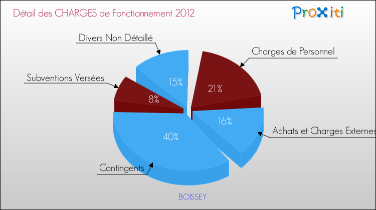 Décomposition des Charges de Fonctionnement 2012 de la commune de BOISSEY Charges de Fonctionnement 2012 pour la commune de BOISSEY