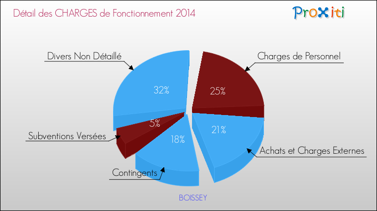 Décomposition des Charges de Fonctionnement 2014 de la commune de BOISSEY Charges de Fonctionnement 2014 pour la commune de BOISSEY