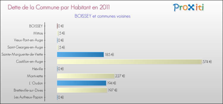 Dette par habitant de la commune en 2011 pour BOISSEY et les communes proches Comparaison de la dette par habitant de la commune en 2011 pour BOISSEY et les communes voisines