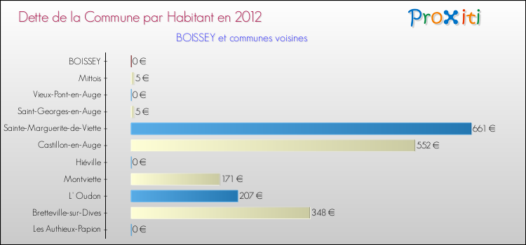 Dette par habitant de la commune en 2012 pour BOISSEY et les communes proches Comparaison de la dette par habitant de la commune en 2012 pour BOISSEY et les communes voisines