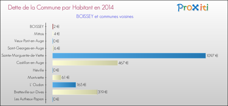 Dette par habitant de la commune en 2014 pour BOISSEY et les communes proches Comparaison de la dette par habitant de la commune en 2014 pour BOISSEY et les communes voisines