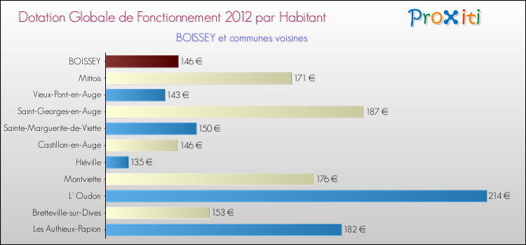 Montant des dotations globales de fonctionnement DGF par Habitant pour BOISSEY et les communes proches Comparaison des des dotations globales de fonctionnement DGF par habitant pour BOISSEY et les communes voisines