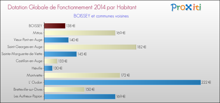 Montant des dotations globales de fonctionnement DGF par Habitant pour BOISSEY et les communes proches en 2014. Comparaison des des dotations globales de fonctionnement DGF par habitant pour BOISSEY et les communes voisines en 2014.