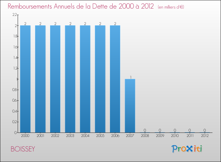 Evolution de l'annuité de la dette pour la commune de BOISSEY de 2000 à 2012 Annuités de la dette pour BOISSEY de 2000 à 2012