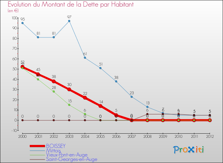 Evolution de la dette par habitant pour la commune de BOISSEY et les communes proches de 2000 à 2012 Comparaison de la dette par habitant pour BOISSEY et les communes voisines de 2000 à 2012