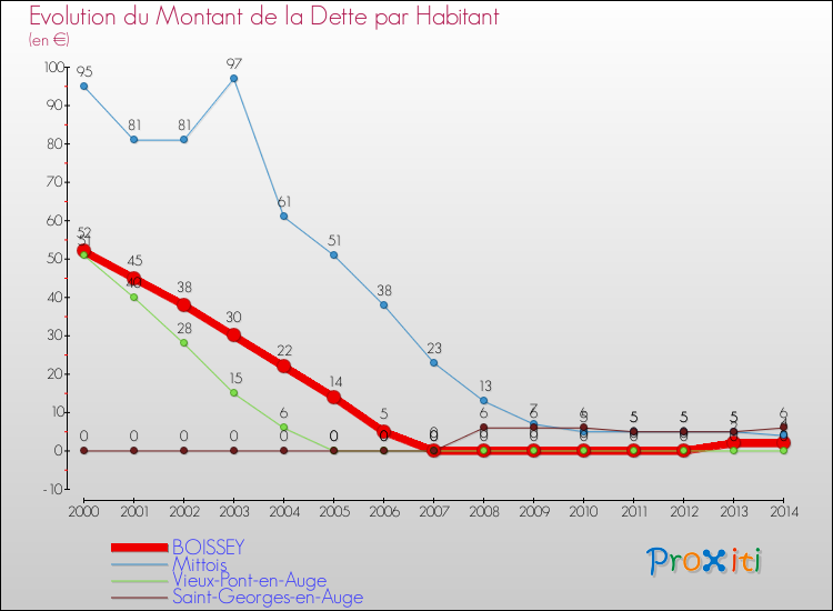 Evolution de la dette par habitant pour la commune de BOISSEY et les communes proches de 2000 à 2014 Comparaison de la dette par habitant pour BOISSEY et les communes voisines de 2000 à 2014