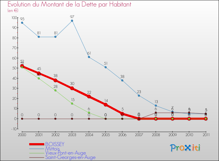 Evolution de la dette par habitant pour la commune de BOISSEY et les communes proches Comparaison de la dette par habitant pour BOISSEY et les communes voisines