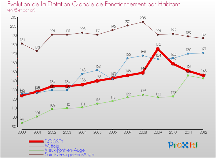 Evolution et montant de la dotation globale de fonctionnement par Habitant pour BOISSEY et les communes proches Comparaison des dotations globales de fonctionnement par habitant pour BOISSEY et les communes voisines