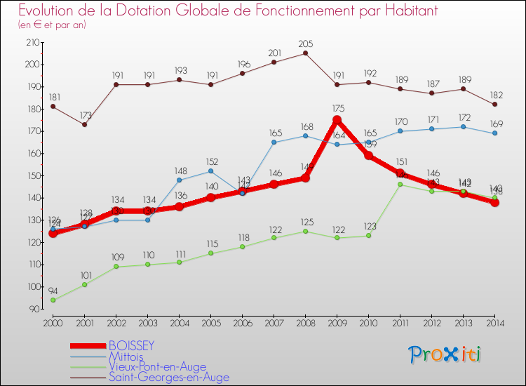 Evolution et montant de la dotation globale de fonctionnement par Habitant pour BOISSEY et les communes proches de 2000 à 2014. Comparaison des dotations globales de fonctionnement par habitant pour BOISSEY et les communes voisines de 2000 à 2014.