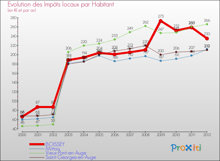 Evolution et montant des impôts locaux par Habitant pour BOISSEY et les communes proches Comparaison des impôts locaux par habitant pour BOISSEY et les communes voisines