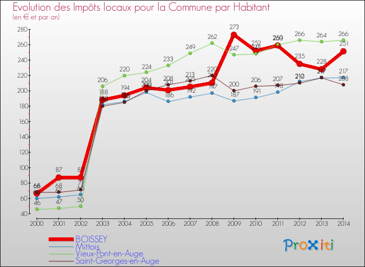 Evolution et montant des impôts locaux par Habitant pour BOISSEY et les communes proches de 2000 à 2014 Comparaison des impôts locaux par habitant pour BOISSEY et les communes voisines de 2000 à 2014