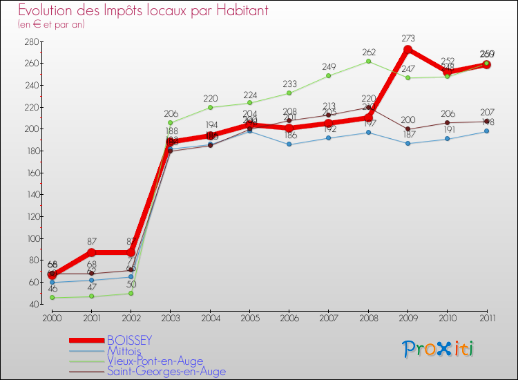 Evolution et montant des impôts locaux par Habitant pour BOISSEY et les communes proches Comparaison des impôts locaux par habitant pour BOISSEY et les communes voisines