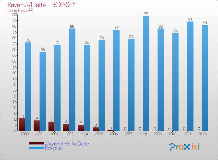 Evolution comparée de la dette et des revenus pour la commune de BOISSEY de 2000 à 2012 Comparaison de la dette et des revenus pour BOISSEY de 2000 à 2012