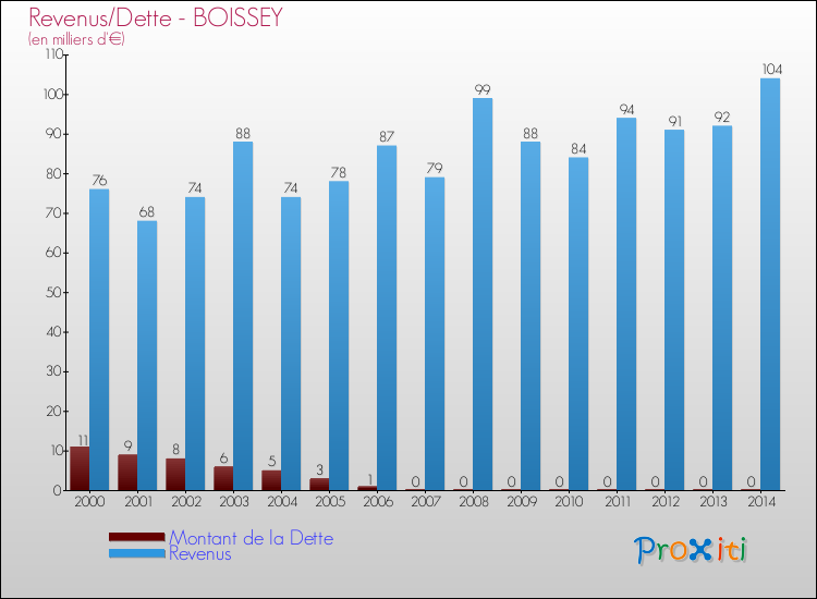 Evolution comparée de la dette et des revenus pour la commune de BOISSEY de 2000 à 2014 Comparaison de la dette et des revenus pour BOISSEY de 2000 à 2014