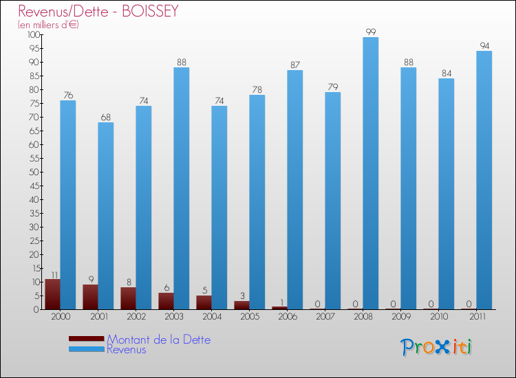 Evolution comparée de la dette et des revenus pour la commune de BOISSEY de 2000 à 2011 Comparaison de la dette et des revenus pour BOISSEY de 2000 à 2011