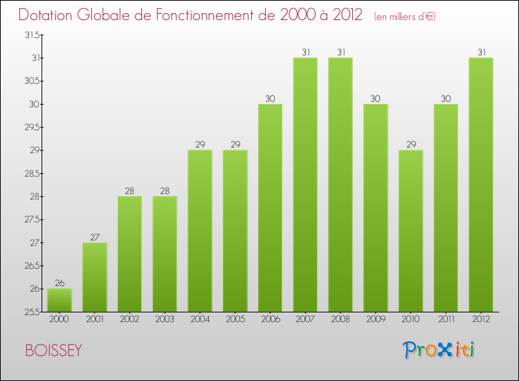 Evolution du montant de la Dotation Globale de Fonctionnement pour la commune de BOISSEY de 2000 à 2012 Evolution du montant de la Dotation Globale de Fonctionnement pour BOISSEY de 2000 à 2012