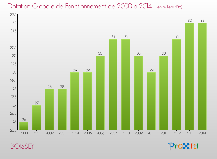 Evolution du montant de la Dotation Globale de Fonctionnement pour la commune de BOISSEY de 2000 à 2014 Evolution du montant de la Dotation Globale de Fonctionnement pour BOISSEY de 2000 à 2014