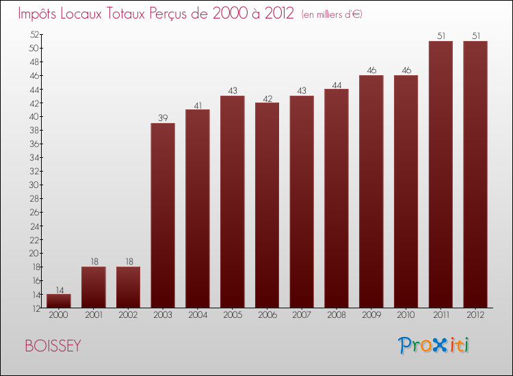 Evolution des Impôts Locaux pour la commune de BOISSEY de 2000 à 2012 Evolution des Impôts Locaux pour BOISSEY de 2000 à 2012